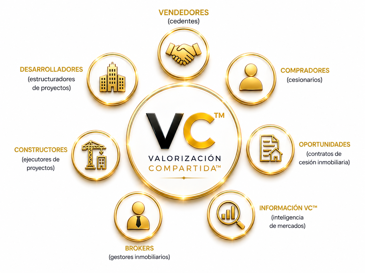 Ecosistema VC™ — diagrama interactivo